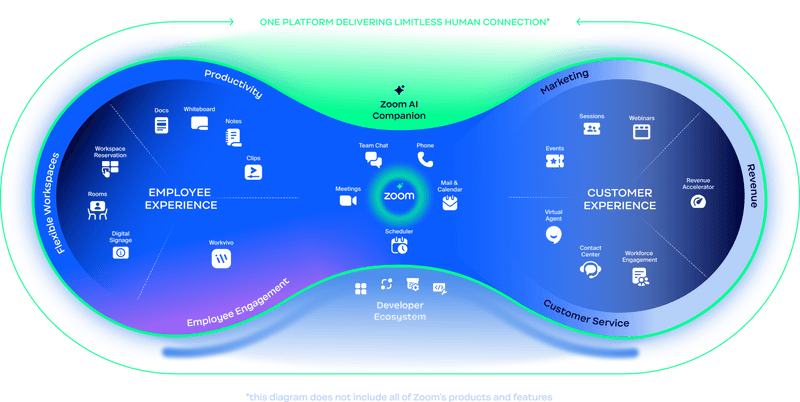 Zoom Platform Architecture